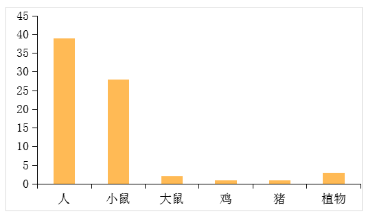 物種空間轉錄組文獻發表統計