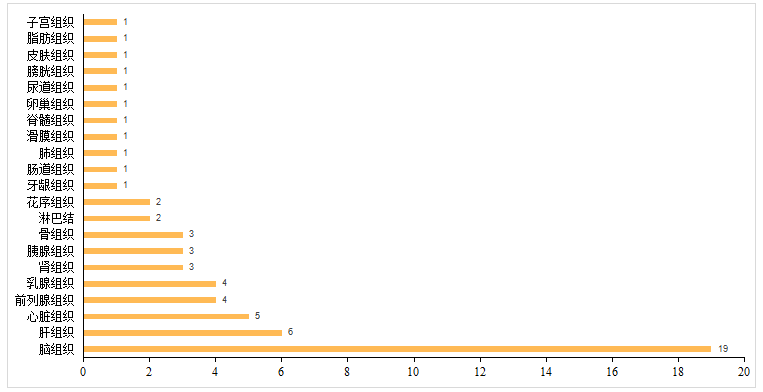 空間轉錄組不同組織應用發表文獻統計