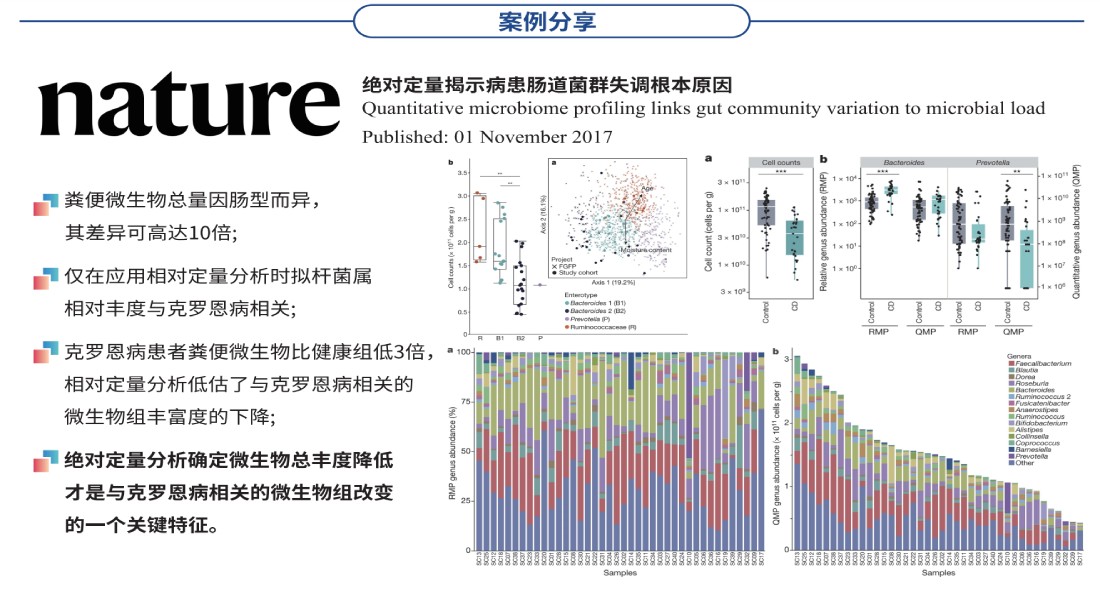 微生物絕對(duì)定量案例分享 微生物絕對(duì)定量案例分享